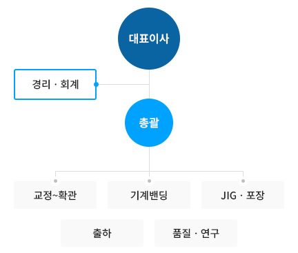 (주)도윤 모바일 조직도