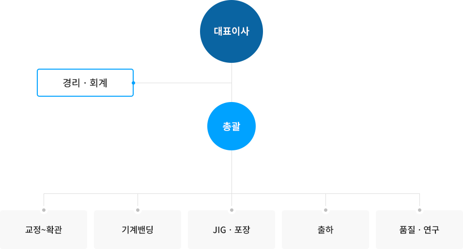 (주)도윤 조직도
